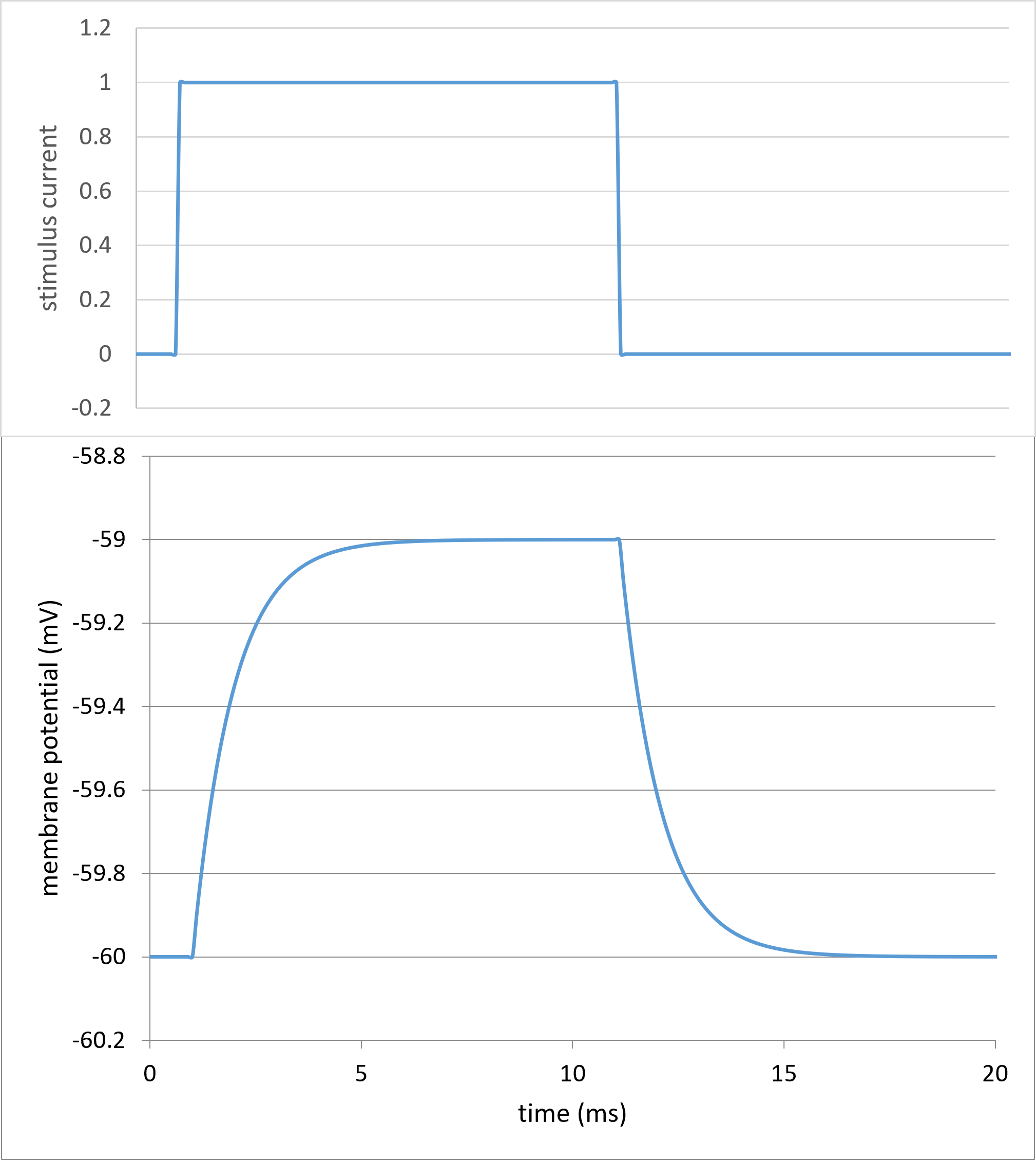 passive membrane response with default Excel parameters